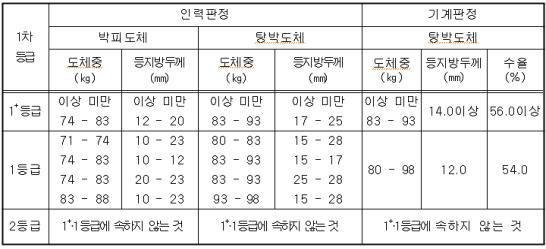 돼지 도체(屠體, carcass)의 등급판정(Grading Service)에 대하여 알아봅시다..(제4편 1차 등급의 부여)