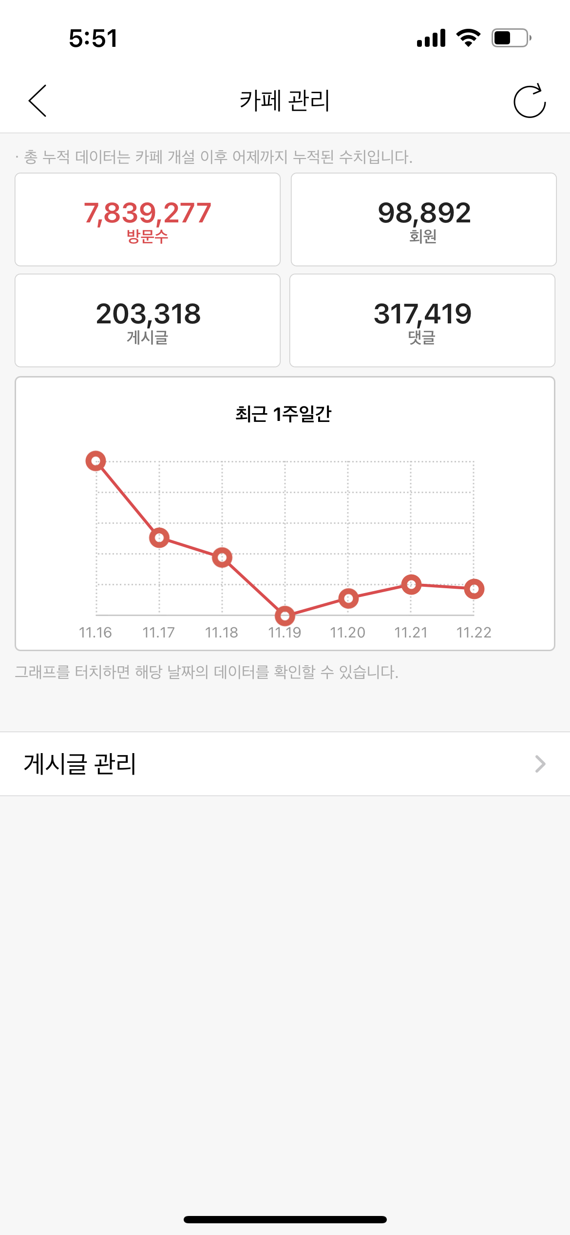 카페관리 페이지 내 방문수 회원 게시글 댓글 수치와 최근 1주일간의 그래프가 확인된 화면