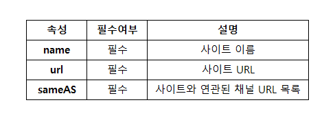 속성이 name이고 필수여부가 필수일 경우의 설명은 사이트이름이다, 속성 url 이고 필수여부가 필수일 경우의 설명은 사아트 URL 이다, 속성이 sameAS 이고 필수여부가 필수일 경우의 설명은 사이트와 연관된 채널 URL 목록이다 라고 표시된 표 화면