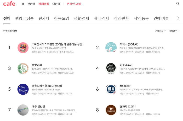 카페랭킹 메뉴>전체 메뉴 페이지에 순위별 랭킹 카페가 노출된 화면
