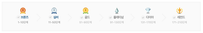 낮은순으로 브론즈,실버,골드,플래티넘,다이아,레전드 디자인이 정렬된 화면
