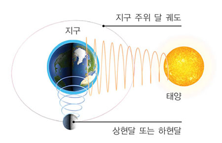 조석인력 이미지