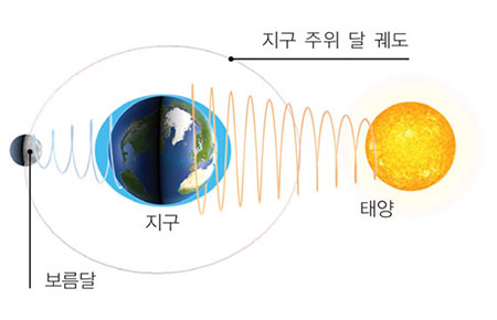 조석인력 이미지