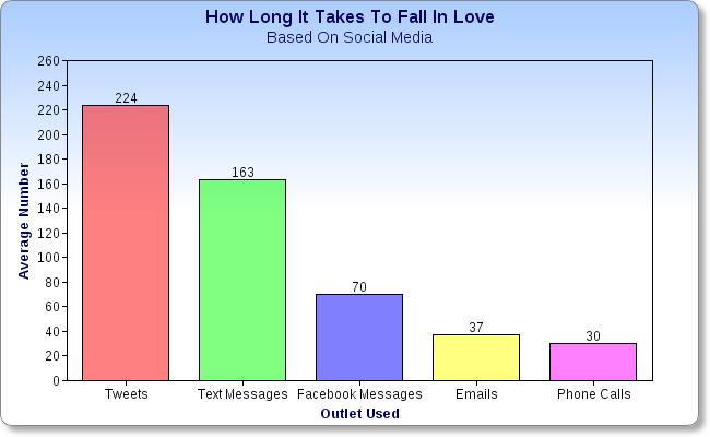 How Long Does It Take To Fall Inlove How Drawn out Does It Contain a withstand To Fall Inlove