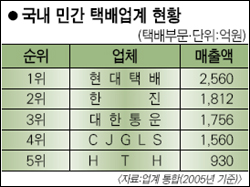 (주)선두물류 이미지