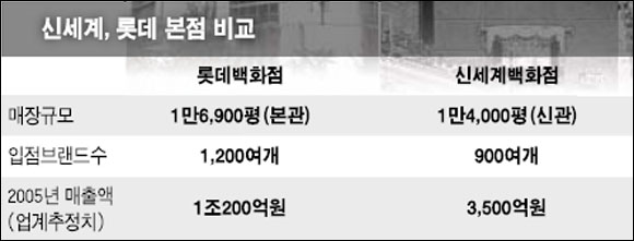 신세계유통 이미지