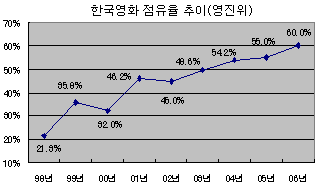 영화산업 이미지