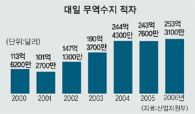 대일무역산업 이미지