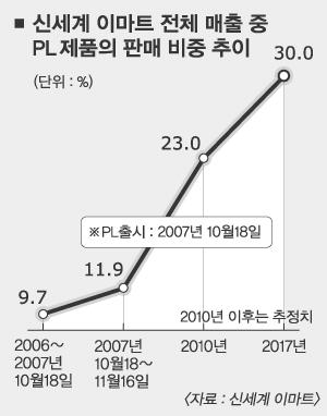 신세계이마트 이미지