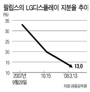 LG.필립스디스플레이(주) 이미지