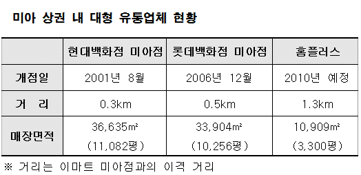 신세계이마트미아점 이미지