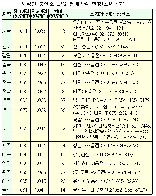 무등엘피지충전소 이미지