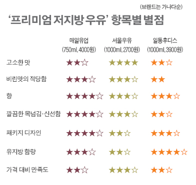 프리미엄우유 이미지