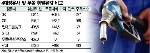일등주유소 이미지