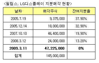 LG.필립스디스플레이(주) 이미지