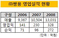 쌍용종합상사 이미지