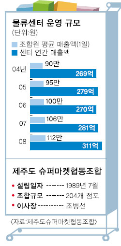 제주도수퍼마켓협동조합 이미지