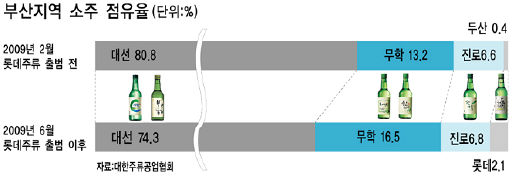 갈매기유통부산 이미지
