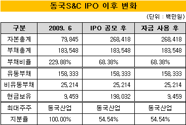 (주)동국S&C 이미지