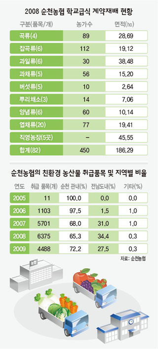 순천농협농산물산지유통센터 이미지