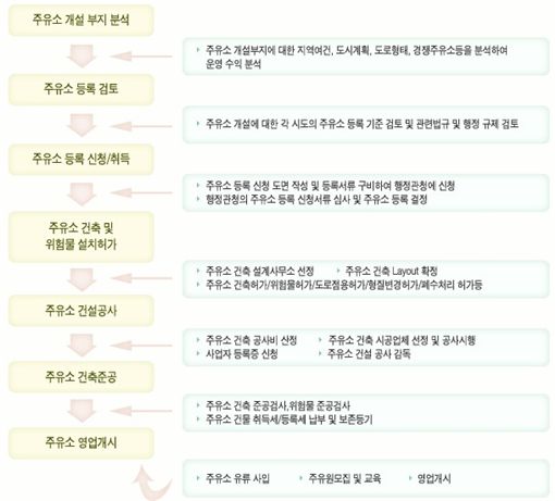 청춘주유소 이미지