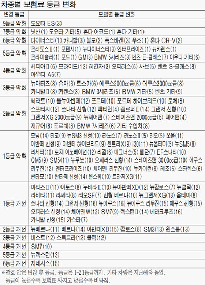 자동차보험 보험료 산정 표