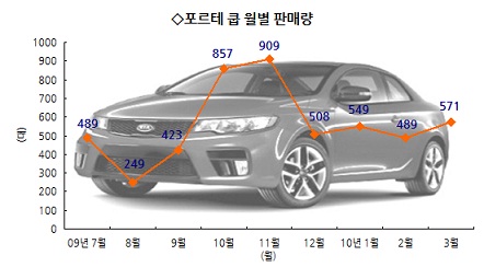 포르테 이미지