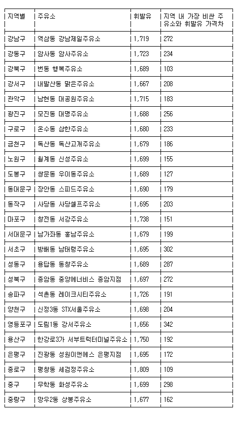 싼10주유소 이미지