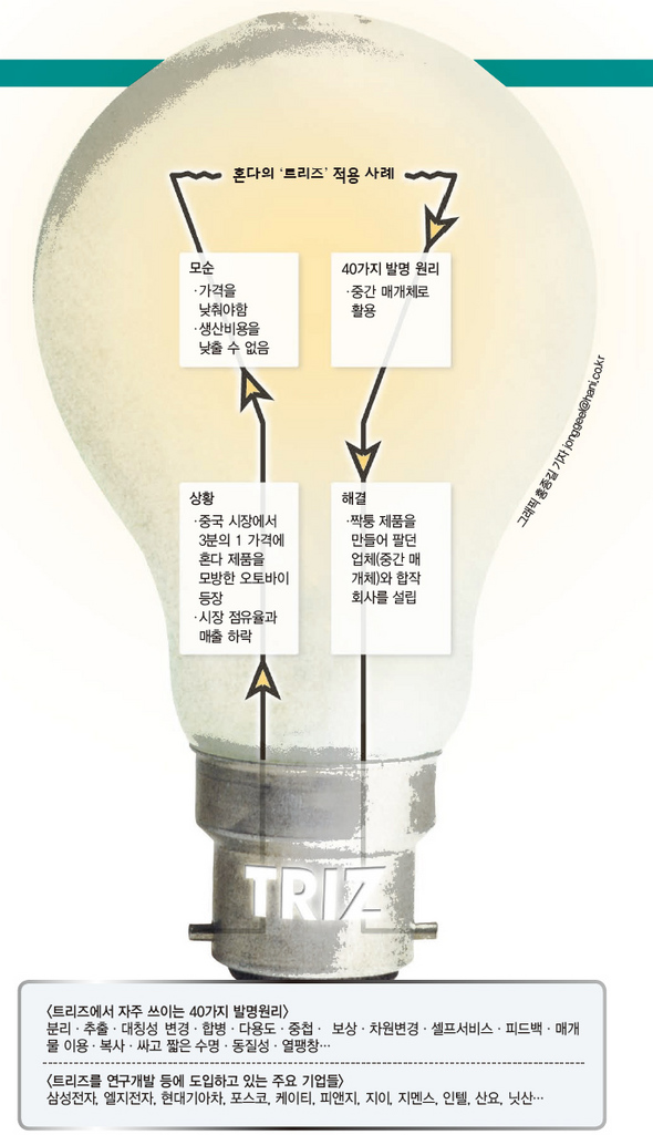 트리즈 이미지