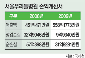 우리들의료재단，우리들병원 이미지