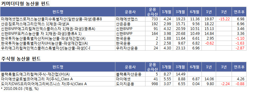 애그리컬쳐 이미지