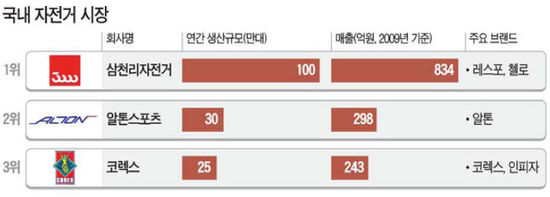 코렉스자전거 이미지