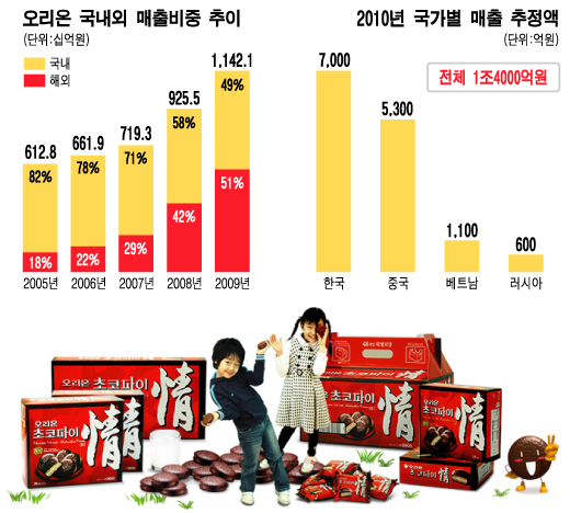 하나로제과 이미지