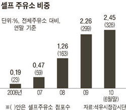 삼성동주유소 이미지