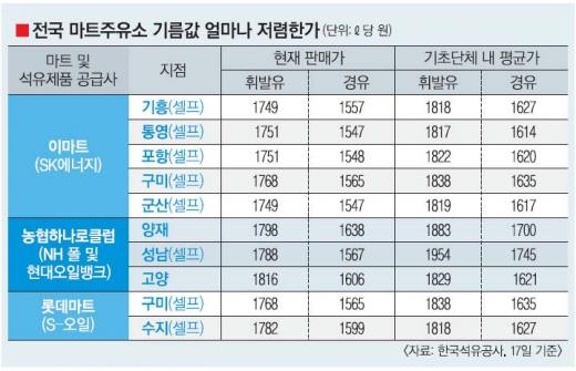 통큰주유소 이미지