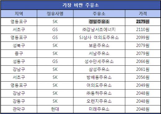 구로주유소 이미지