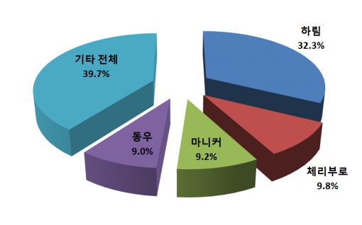 고기시장 이미지