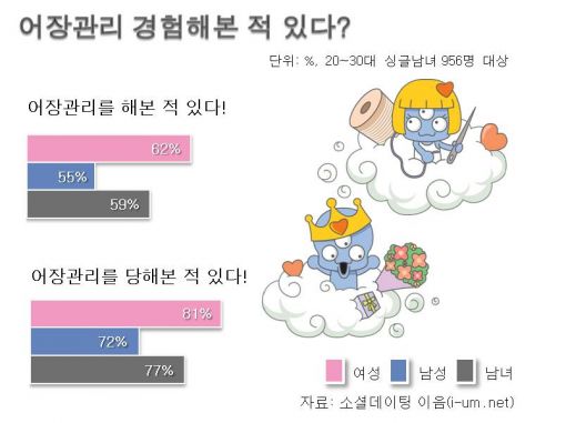 어장관리 이미지