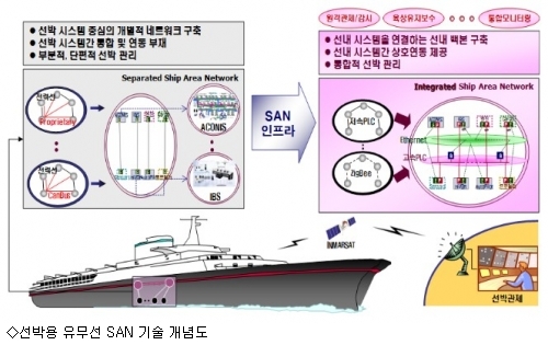 선박전자통신 이미지