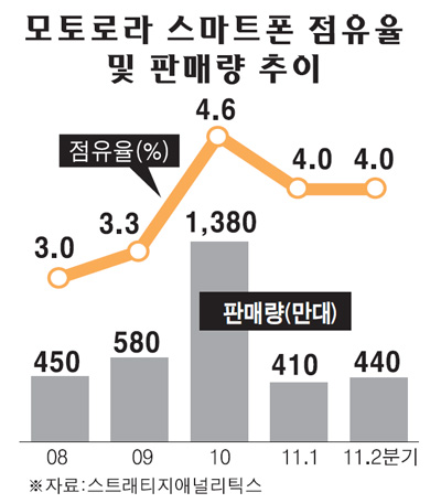 모토로라정보통신 이미지