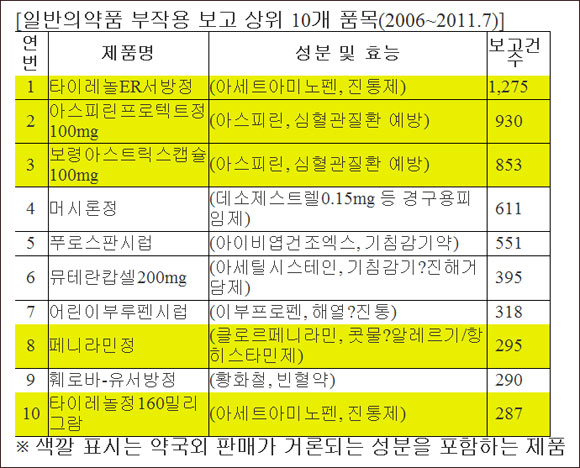 타이레놀 이미지