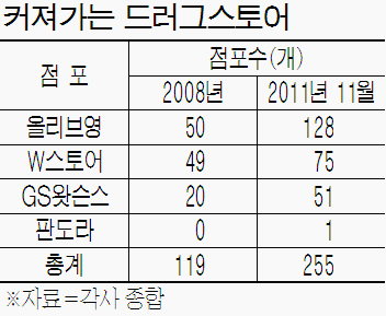 씨제이올리브영분당 이미지