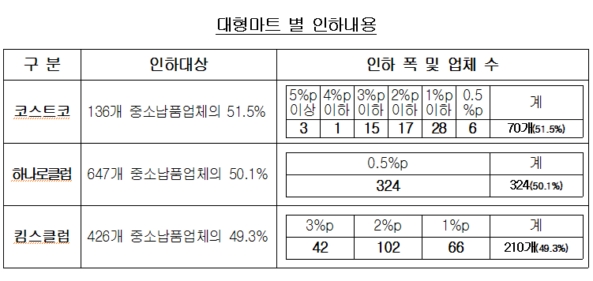 (주)킴스유통 이미지