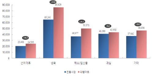 시장종합마트 이미지