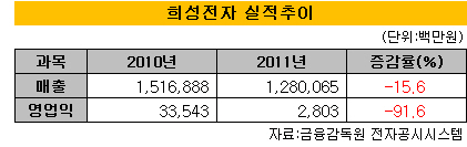 희성전자(주) 이미지