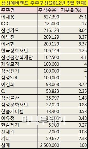 삼성신세계랜드 이미지