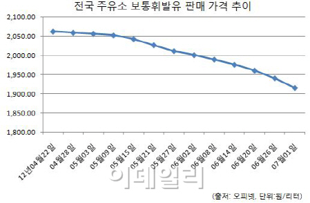 신동방주유소 이미지