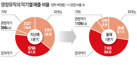 삼익, 영창 종합악기 이미지