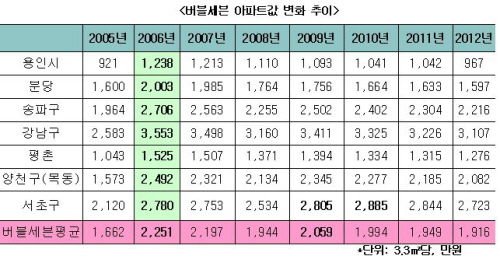 버블 이미지