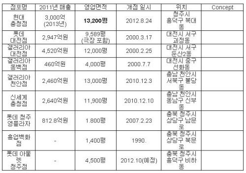 롯데쇼핑청주점 이미지